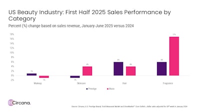 Prestige and mass results varied widely depending on the category in 1H 2025.