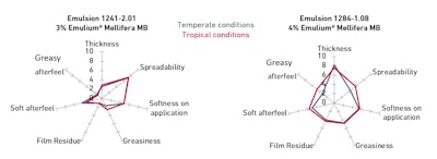 Climate Graph Emulium Mellifera 0