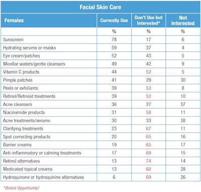 T-2. Facial skin care use and interests