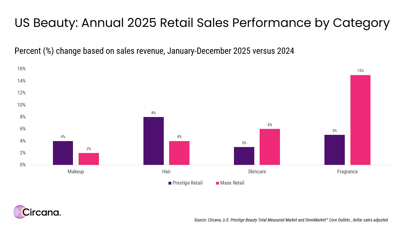Beauty’s Resilience Comes With New Rules: 2025 Sales & Lessons for 2026 ...