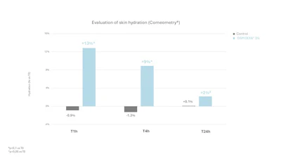Evaluation Of Skin Hydration Graph
