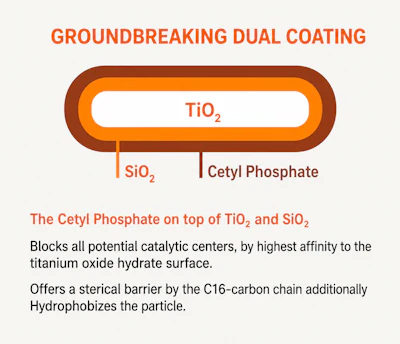 Diagram of dual coating in Eusolex® T-EASY.