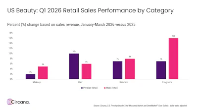 Prestige and mass sales growth was relatively even overall, but category-by-category rates varied greatly.