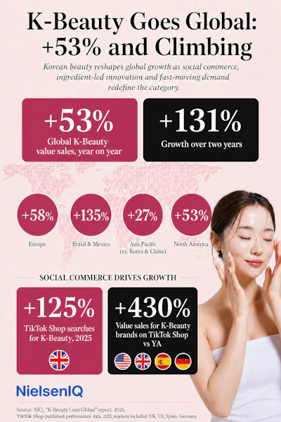 K-beauty's regional growth outlined.