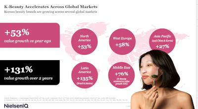 NIQ's K-Beauty Goes Global report shows momentum extending well beyond South Korea.
