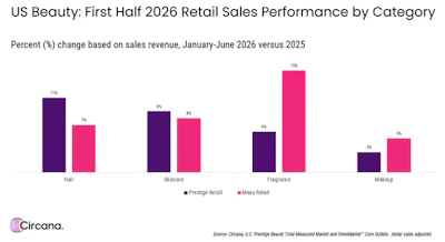 'Beauty continues to benefit from consumers' willingness to shop across price tiers, selectively investing in products that deliver the strongest emotional and functional value,' said Larissa Jensen, global beauty industry adviser at Circana.